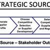 Strategic Sourcing